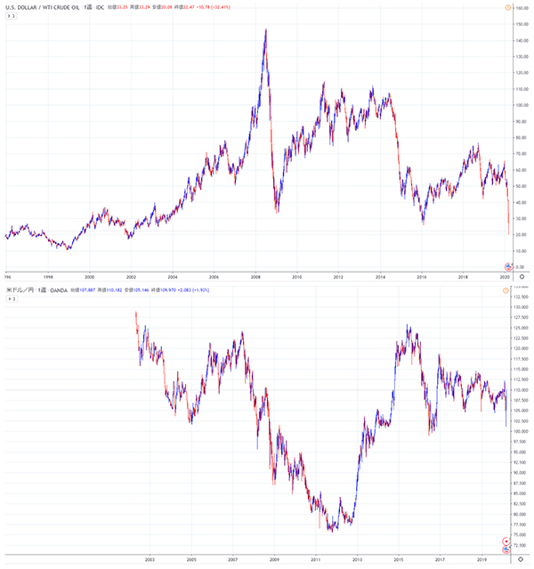WTI原油先物と米ドル/円のチャート比較