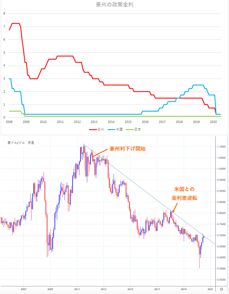 豪州の政策金利と豪ドル/ドル円の月足チャート