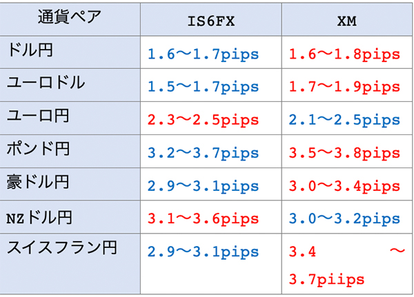 IS6FXとXMのスプレッド比較表