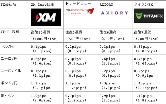 海外FX4つの会社の取引コスト比較表