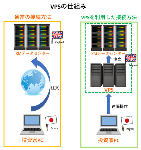 VPSの仕組み