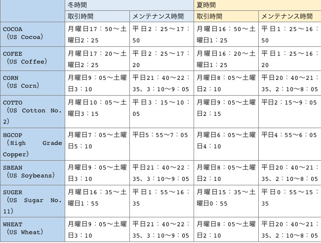 XMが取り扱う8種類のコモディティの取引時間