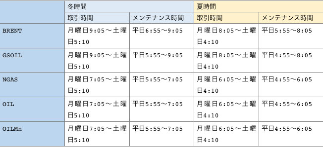 エネルギー銘柄５種の取引時間