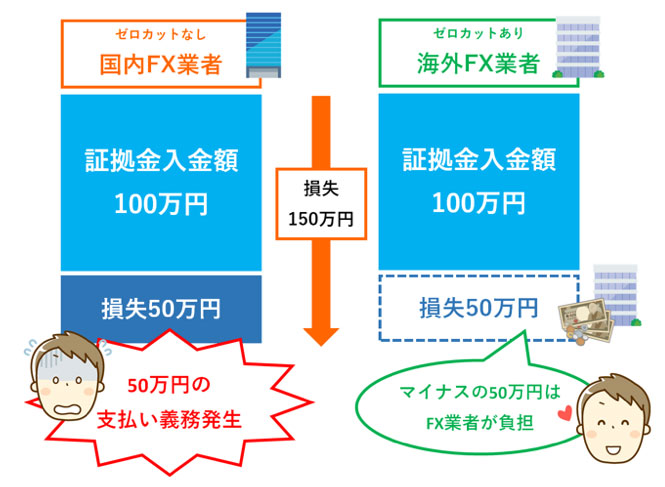 ゼロカットの仕組み