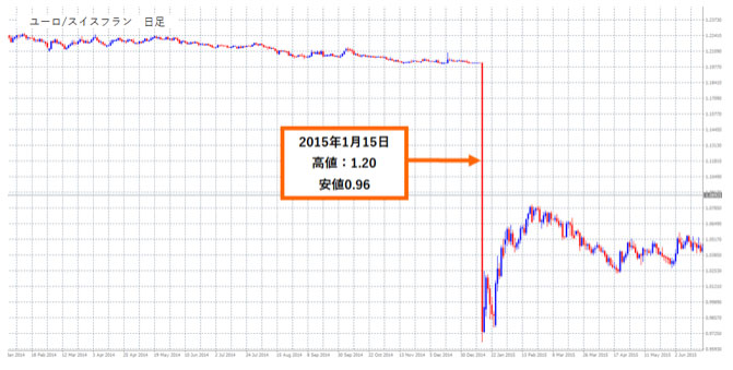 スイスフランショック時のユーロ/スイスフランの日足チャート