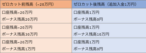 ゼロカット時のボーナス取り扱いのパターンを3パターン