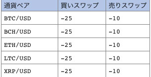 XMでの仮想通貨保有のスワップポイント一覧