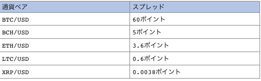 XMの仮想通貨のスプレッド一覧