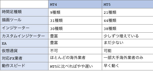 MT4とMT5の機能の比較一覧