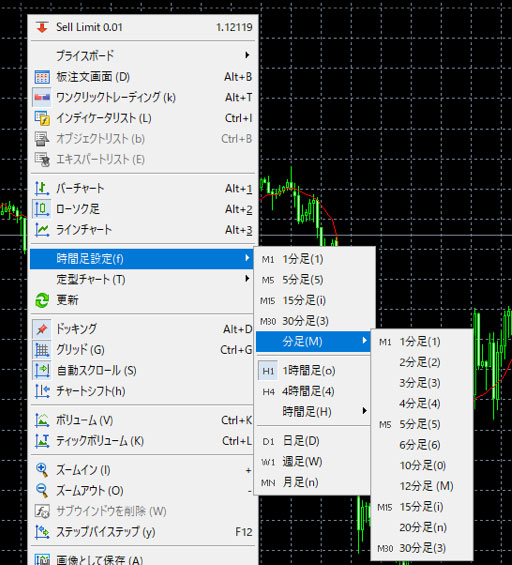 MT5では21種類の時間足を表示させることができる。