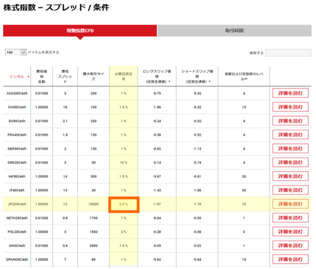 株式指数の取引条件