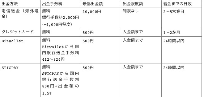 XMの出金手数料一覧