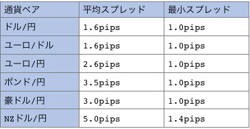 スタンダード口座・マイクロ口座のスプレッド一覧