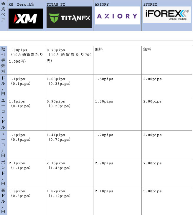 海外FX4業者のスプレッド比較一覧