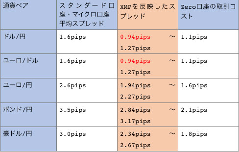 XMPを加味したスタンダード口座・マイクロ口座のスプレッド一覧