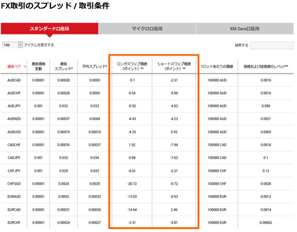 全通貨のスワップポイント一覧