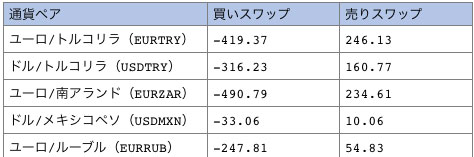 XM高金利通貨ペアスワップ一覧比較表