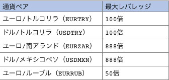 新興国通貨のレバレッジ制限一覧表