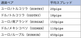 高金利通貨ペアはスプレッドが広い