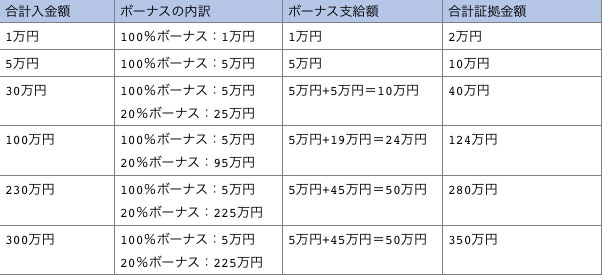 XMボーナス受取金額の例、一覧表