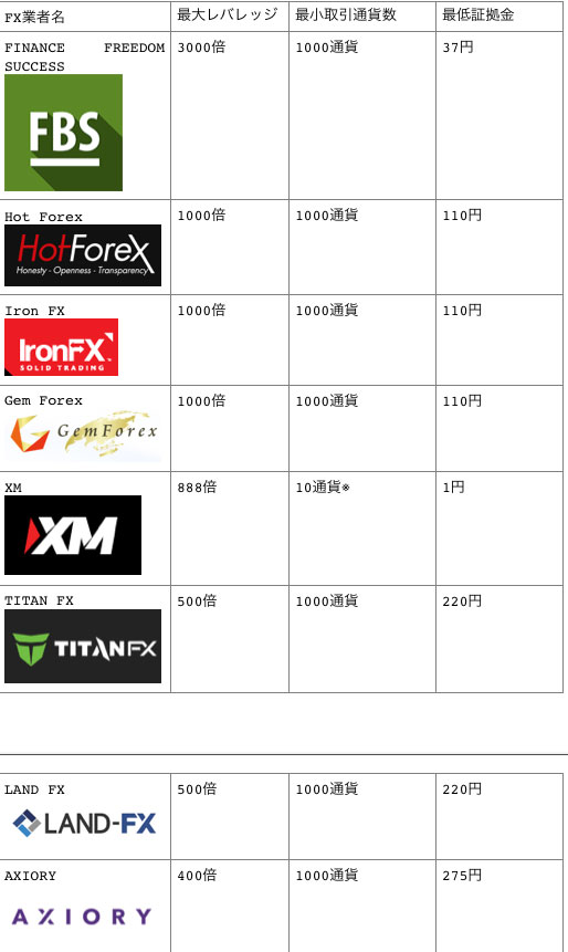 海外FX業者の最大レバレッジ、最小通貨取引、最低証拠金の比較一覧表