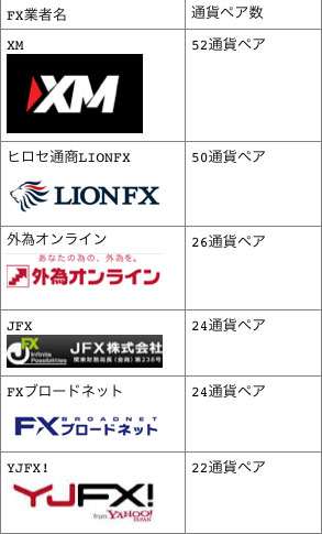 XMと国内FX業者の通貨ペア数比較表