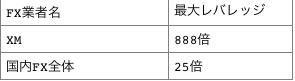 XMと国内FX業者の最大レバレッジ比較表