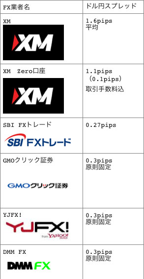 XMと国内FX業者のドル円スプレッド比較表