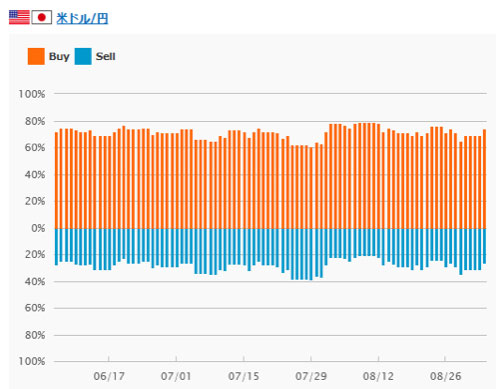 米ドル/円のポジション比率