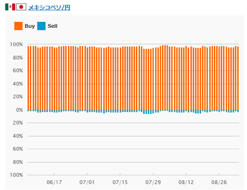 メキシコペソ/円のポジション比率