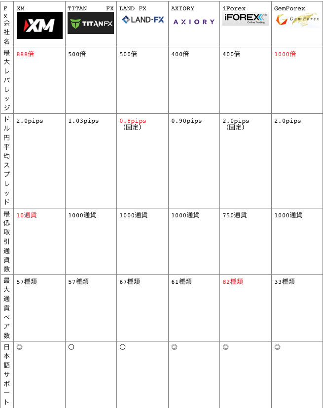 海外FX業者比較表その1