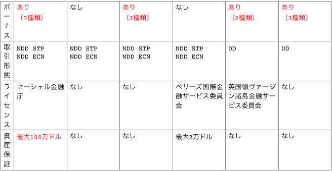 海外FX業者比較表その2