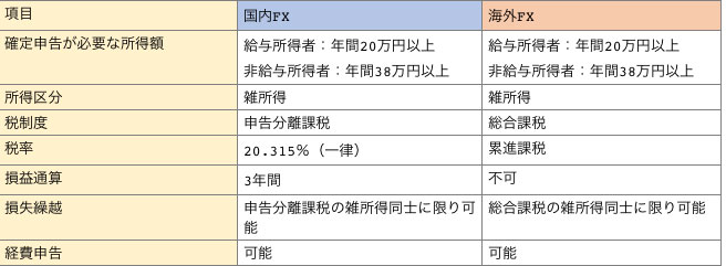 国内FXと海外FXの税制度の違い一覧