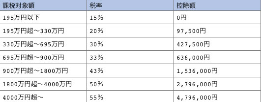 課税対象額と税率と控除額一覧