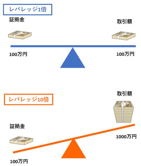 レバレッジ1倍とレバレッジ10倍の証拠金と取引額の比較