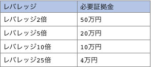 レバレッジと必要証拠金の一覧