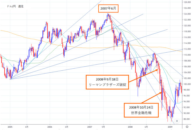 ドル/円週足2005年〜2008年