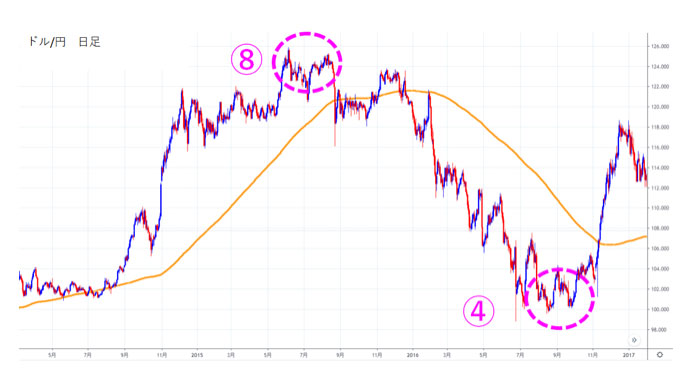 2014年4月から2016年5月までのドル/円の日足チャート