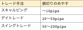 トレード手法とそれぞれの基準となる損切り幅は