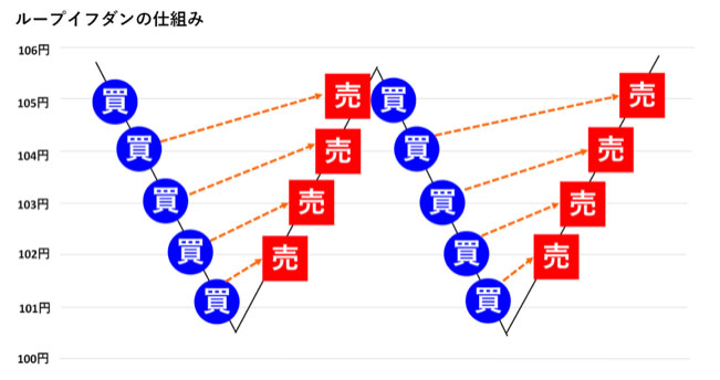 ループイフダンの仕組み