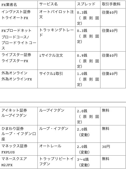 国内FX8業者のループイフダンの取引コスト一覧