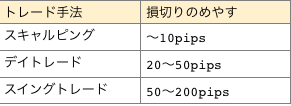 トレード手法ごとの損切り幅の目安