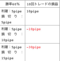 勝率60％で10回トレードしたときの損益