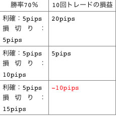 勝率70％で10回トレードしたときの損益