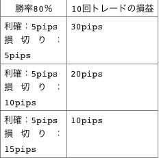 勝率80％で10回トレードしたときの損益