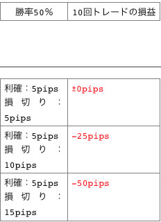 勝率50％で10回トレードしたときの損益