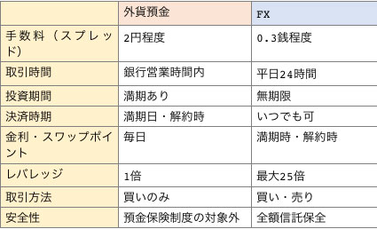 外貨預金とFXを手数料、取引時間など8項目を徹底比較