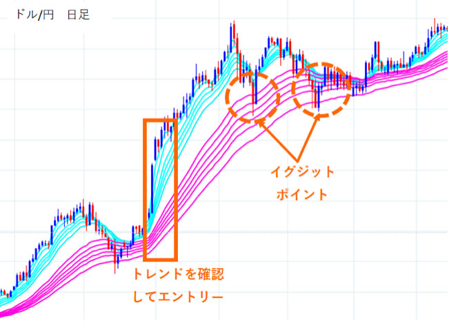 GMMAを使ったエントリーとイグジットポイント