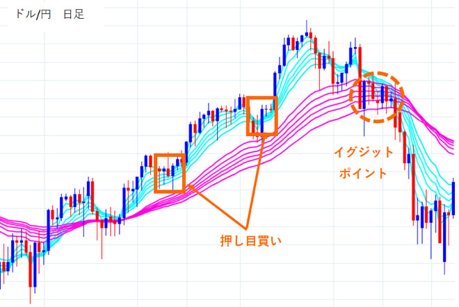 GMMAを使った押し目買いのポイント