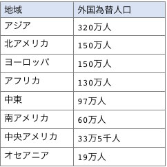 世界の地域別外国為替取引を行っている人口